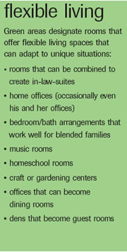Bloomfield Mi New Construction liveability At A Glance - Flexable Living